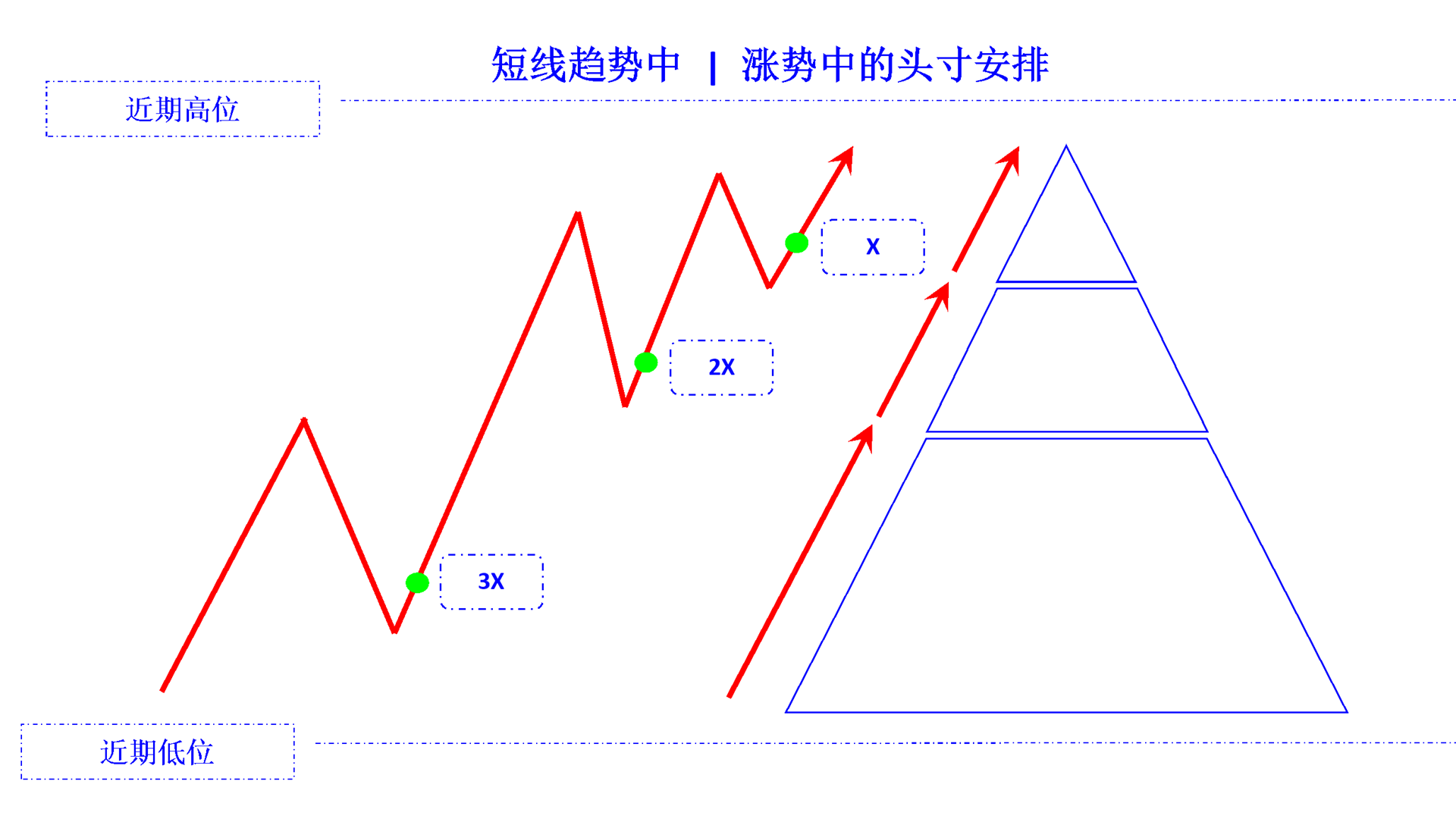 position arrange in rising trend short cn